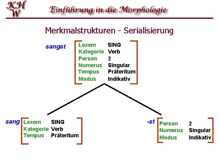 Merkmalstrukturen - Serialisierung sangst sang Lexem Kategorie Person Numerus Tempus Modus SING Kategorie Verb