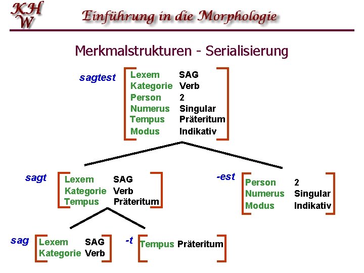 Merkmalstrukturen - Serialisierung sagtest sag Lexem Kategorie Person Numerus Tempus Modus Lexem SAG Kategorie