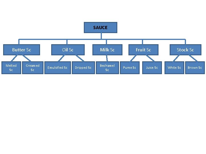 SAUCE Butter Sc Melted Sc Creamed Sc Oil Sc Emulsified Sc Milk Sc Dripped