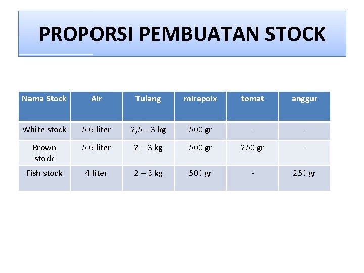 PROPORSI PEMBUATAN STOCK Nama Stock Air Tulang mirepoix tomat anggur White stock 5 -6