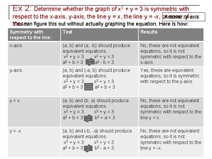 Ex 2: Determine whether the graph of x 2 + y = 3 is