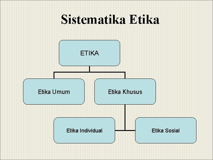 Sistematika ETIKA Etika Umum Etika Individual Etika Khusus Etika Sosial 