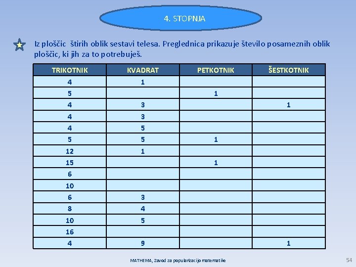 4. STOPNJA Iz ploščic štirih oblik sestavi telesa. Preglednica prikazuje število posameznih oblik ploščic,