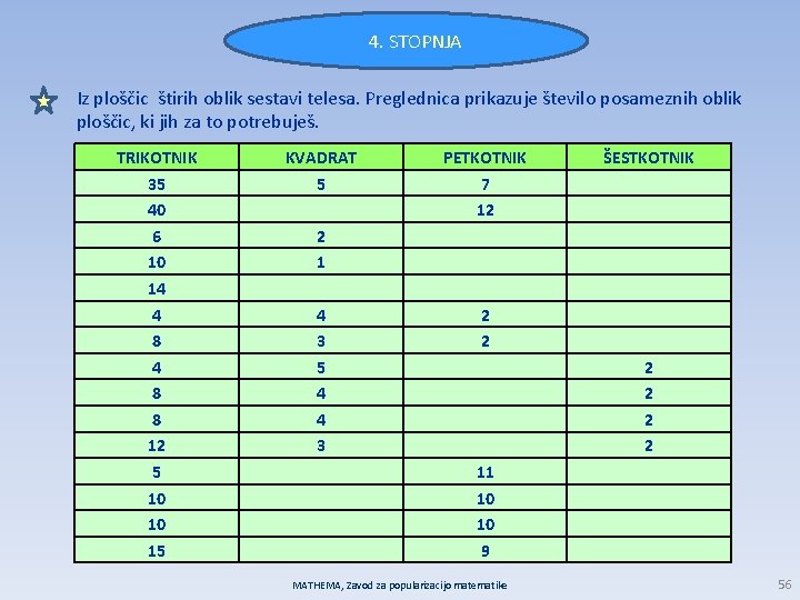 4. STOPNJA Iz ploščic štirih oblik sestavi telesa. Preglednica prikazuje število posameznih oblik ploščic,