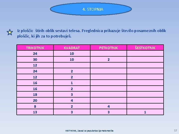 4. STOPNJA Iz ploščic štirih oblik sestavi telesa. Preglednica prikazuje število posameznih oblik ploščic,