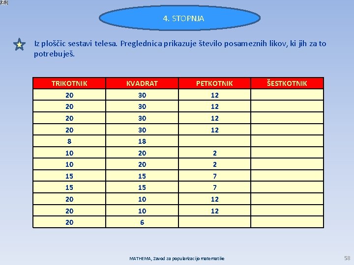 4. STOPNJA Iz ploščic sestavi telesa. Preglednica prikazuje število posameznih likov, ki jih za