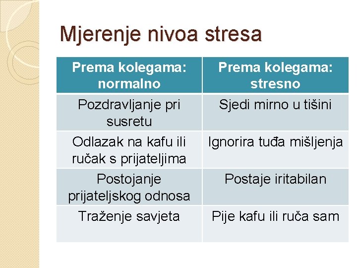 Mjerenje nivoa stresa Prema kolegama: normalno Pozdravljanje pri susretu Odlazak na kafu ili ručak