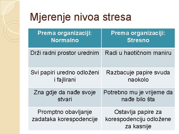 Mjerenje nivoa stresa Prema organizaciji: Normalno Prema organizaciji: Stresno Drži radni prostor urednim Radi
