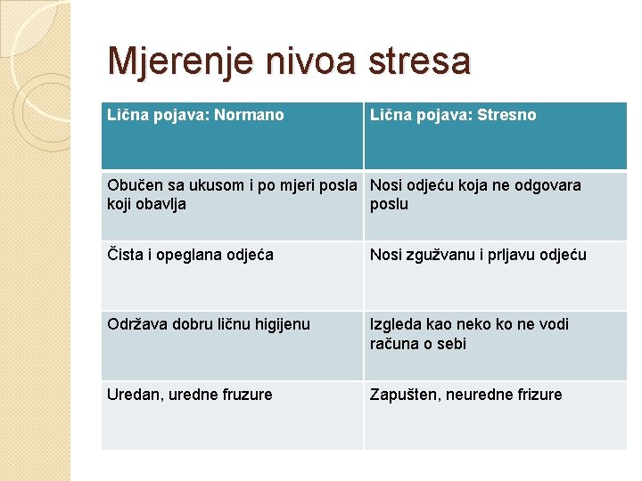 Mjerenje nivoa stresa Lična pojava: Normano Lična pojava: Stresno Obučen sa ukusom i po