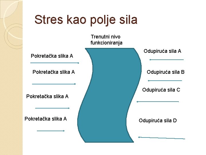 Stres kao polje sila Trenutni nivo funkcioniranja Pokretačka slika A Odupiruća sila B Odupiruća