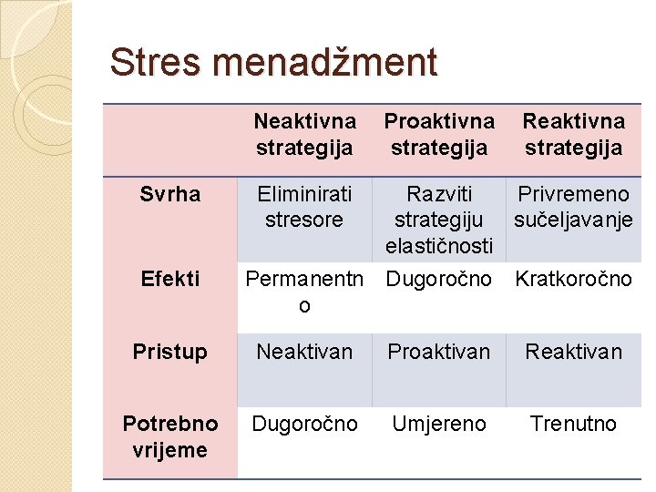 Stres menadžment Neaktivna strategija Svrha Efekti Proaktivna strategija Reaktivna strategija Eliminirati stresore Razviti Privremeno