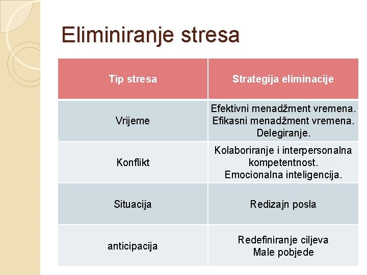 Eliminiranje stresa Tip stresa Strategija eliminacije Vrijeme Efektivni menadžment vremena. Efikasni menadžment vremena. Delegiranje.