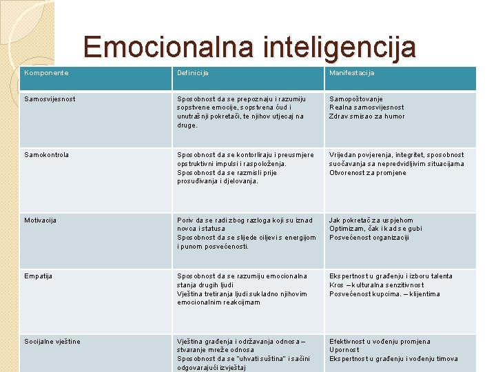 Emocionalna inteligencija Komponente Definicija Manifestacija Samosvijesnost Sposobnost da se prepoznaju i razumiju sopstvene emocije,