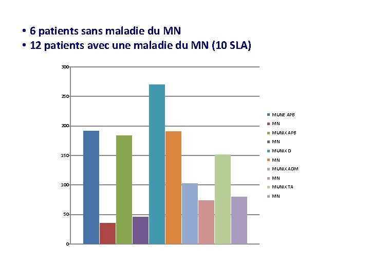  • 6 patients sans maladie du MN • 12 patients avec une maladie