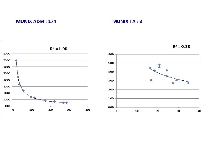 MUNIX TA : 8 MUNIX ADM : 174 R 2 = 0. 38 R