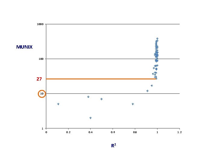 1000 MUNIX 100 27 10 1 0 0. 2 0. 4 0. 6 R