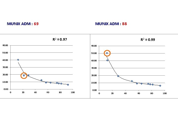 MUNIX ADM : 69 MUNIX ADM : 88 R 2 = 0. 97 R