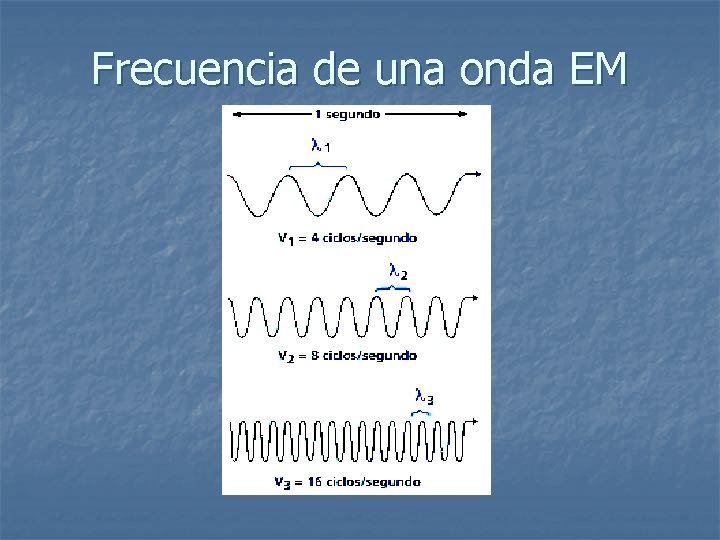 Frecuencia de una onda EM 