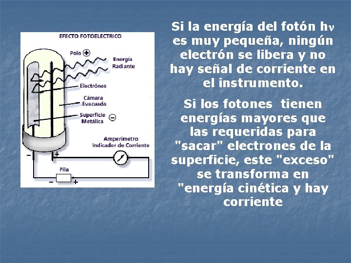 Si la energía del fotón hn es muy pequeña, ningún electrón se libera y