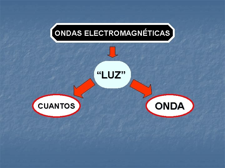 ONDAS ELECTROMAGNÉTICAS “LUZ” CUANTOS “ONDA” 