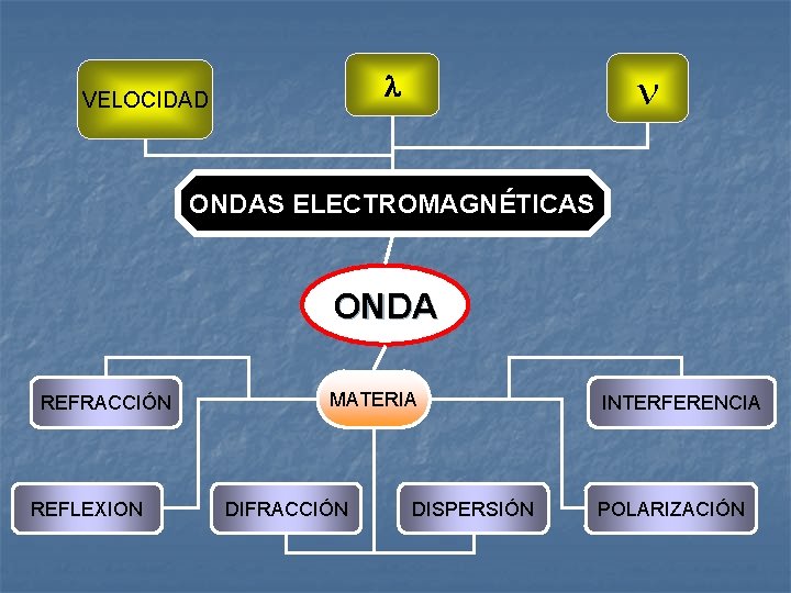  VELOCIDAD ONDAS ELECTROMAGNÉTICAS “ONDA” REFRACCIÓN REFLEXION MATERIA DIFRACCIÓN DISPERSIÓN INTERFERENCIA POLARIZACIÓN 