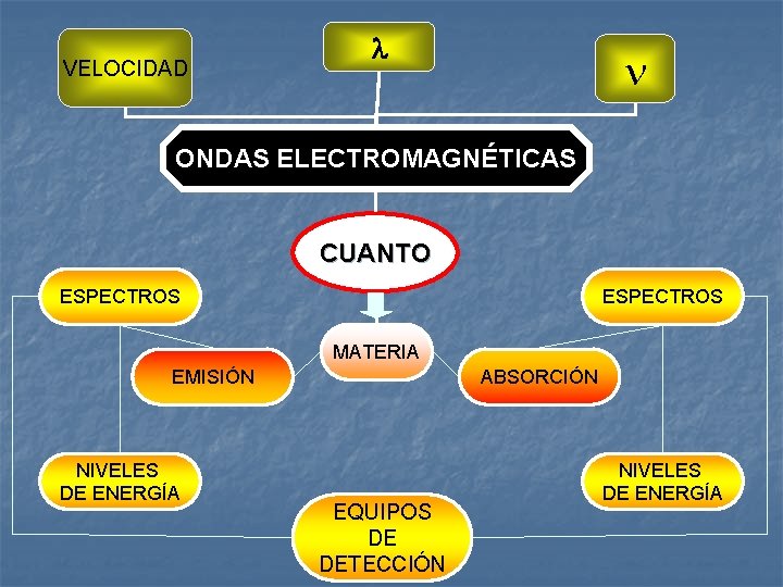 VELOCIDAD ONDAS ELECTROMAGNÉTICAS CUANTO ESPECTROS MATERIA EMISIÓN NIVELES DE ENERGÍA ABSORCIÓN EQUIPOS DE DETECCIÓN