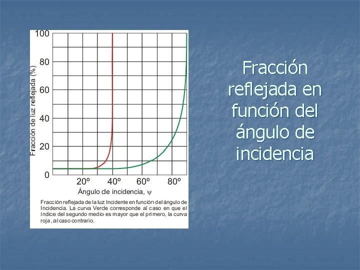 Fracción reflejada en función del ángulo de incidencia 