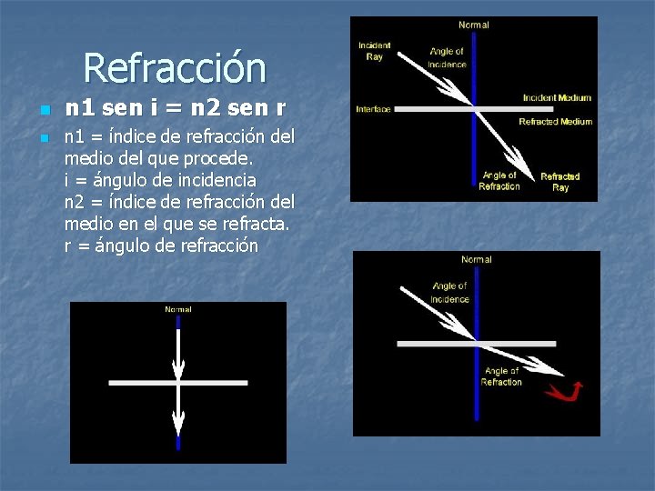 Refracción n 1 sen i = n 2 sen r n 1 = índice
