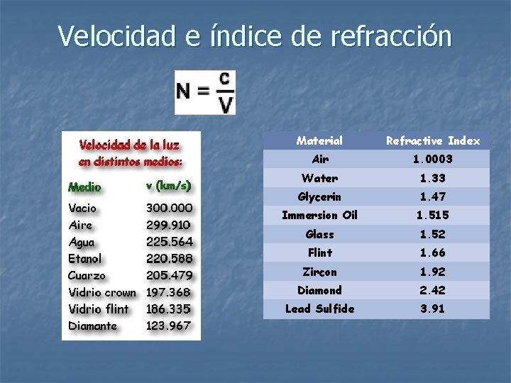 Velocidad e índice de refracción Material Refractive Index Air 1. 0003 Water 1. 33