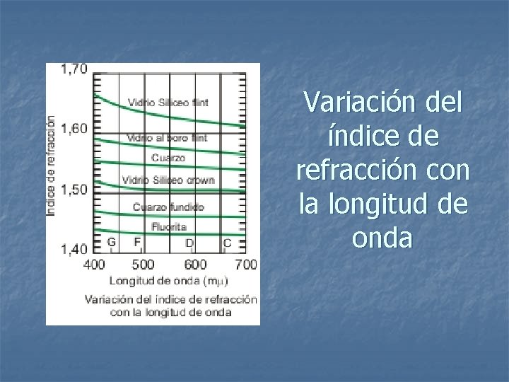 Variación del índice de refracción con la longitud de onda 