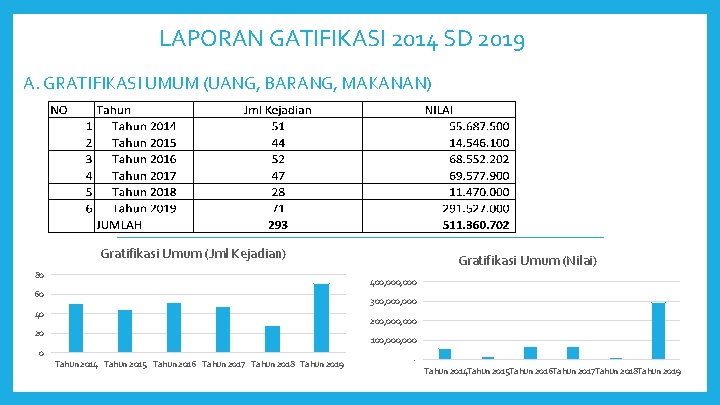 LAPORAN GATIFIKASI 2014 SD 2019 A. GRATIFIKASI UMUM (UANG, BARANG, MAKANAN) Gratifikasi Umum (Jml