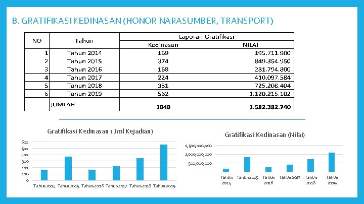 B. GRATIFIKASI KEDINASAN (HONOR NARASUMBER, TRANSPORT) Gratifikasi Kedinasan ( Jml Kejadian) 600 500 400