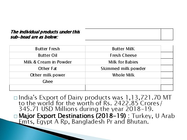 The individual products under this sub-head are as below: Butter Fresh Butter Mil. K