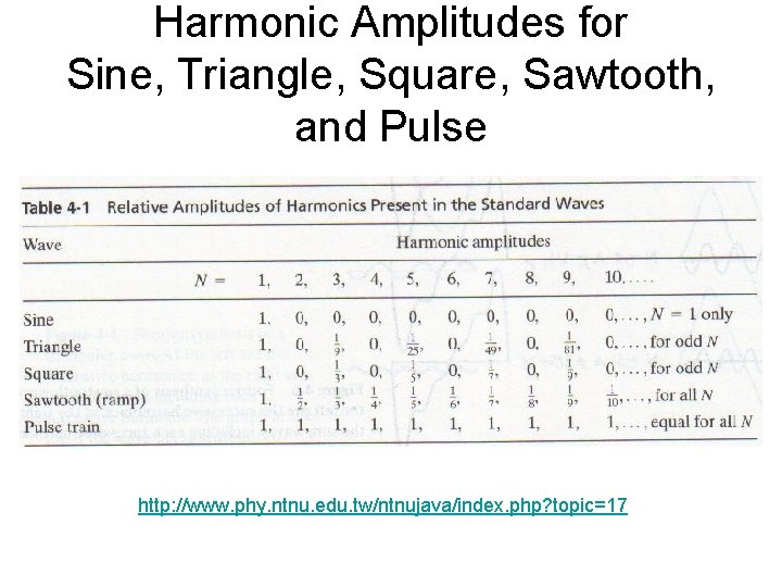 Harmonic Amplitudes for Sine, Triangle, Square, Sawtooth, and Pulse http: //www. phy. ntnu. edu.
