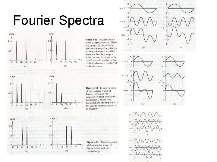 Fourier Spectra 