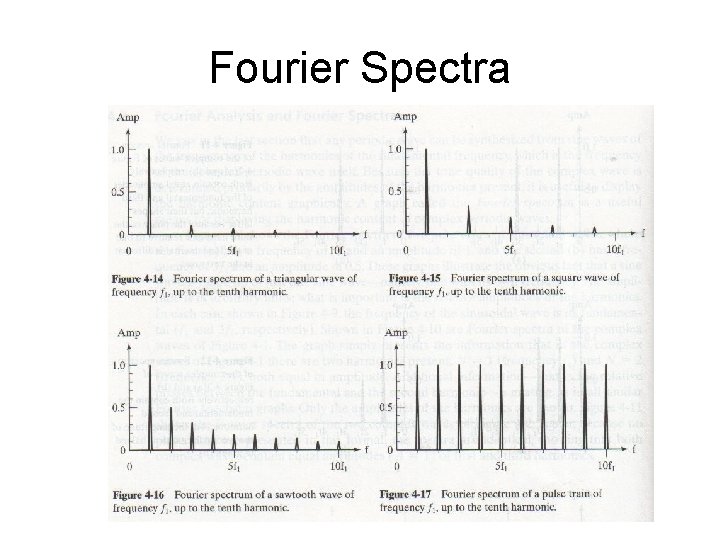 Fourier Spectra 