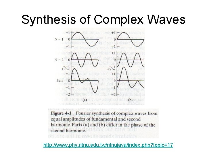 Synthesis of Complex Waves http: //www. phy. ntnu. edu. tw/ntnujava/index. php? topic=17 