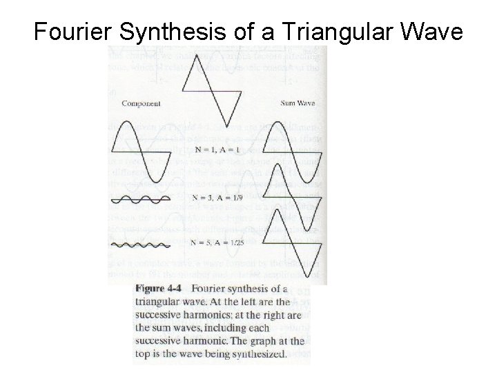Fourier Synthesis of a Triangular Wave 