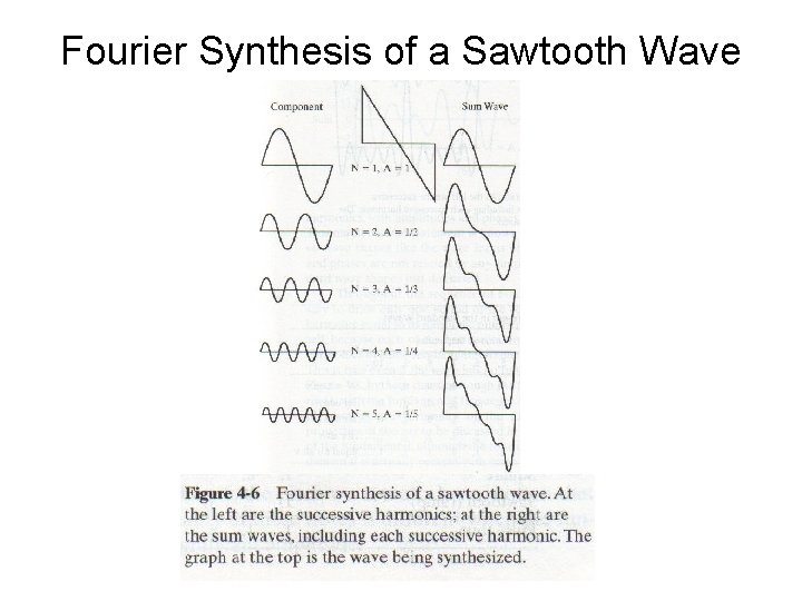 Fourier Synthesis of a Sawtooth Wave 