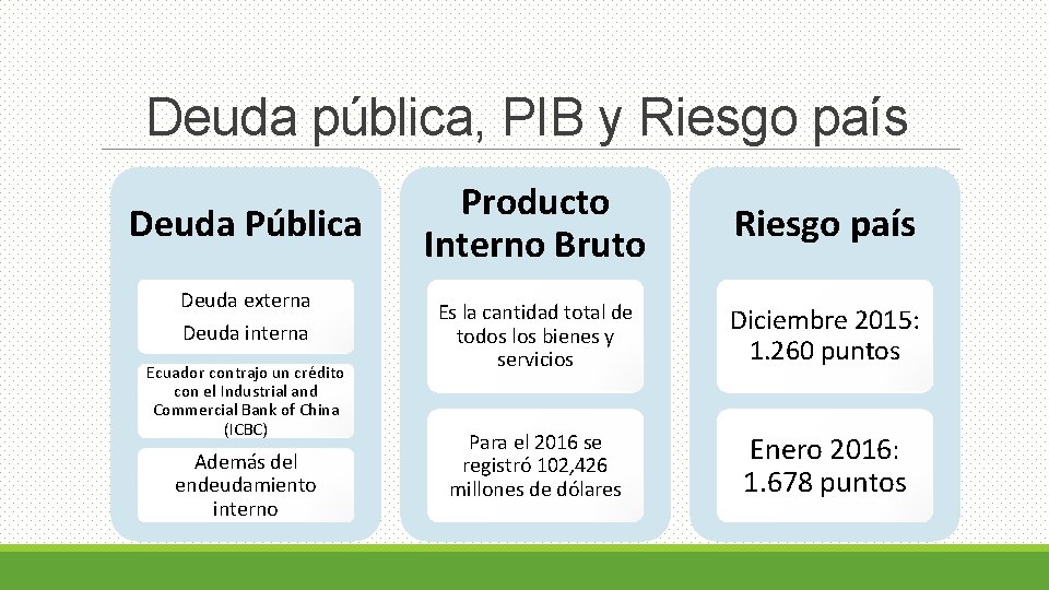 Deuda pública, PIB y Riesgo país Deuda Pública Deuda externa Deuda interna Ecuador contrajo