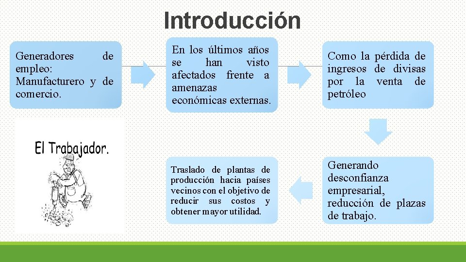 Introducción Generadores de empleo: Manufacturero y de comercio. En los últimos años se han