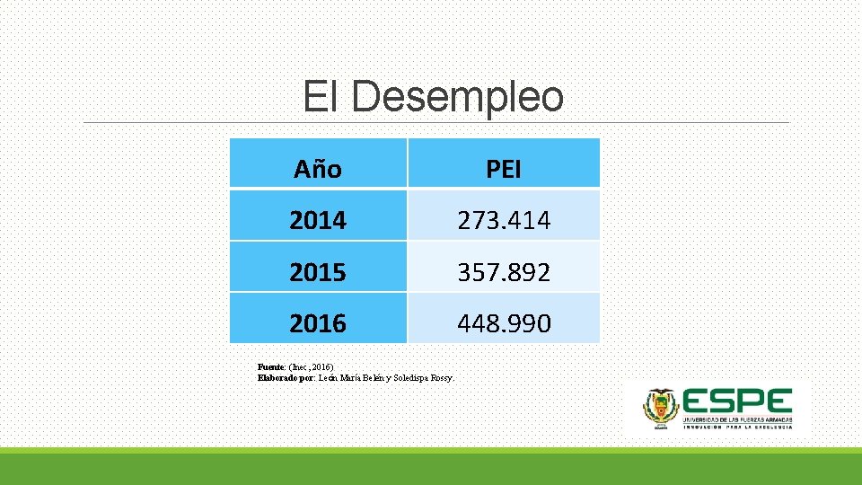 El Desempleo Año PEI 2014 273. 414 2015 357. 892 2016 448. 990 Fuente: