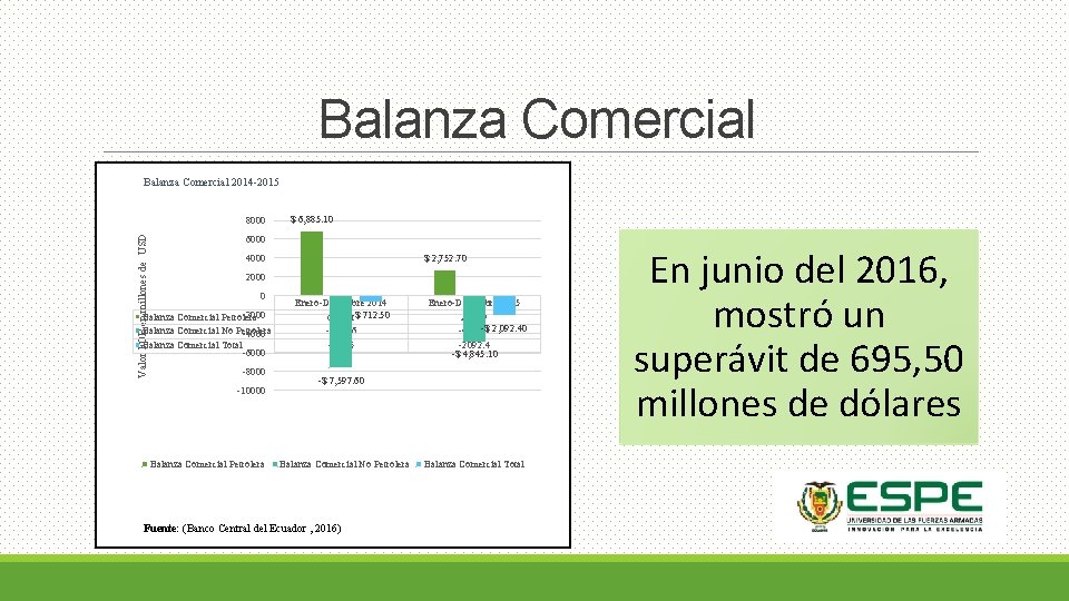 Balanza Comercial 2014 -2015 Valor FOB en millones de USD 8000 $ 6, 885.