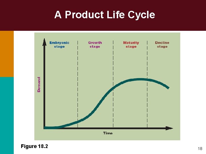 A Product Life Cycle Figure 18. 2 18 