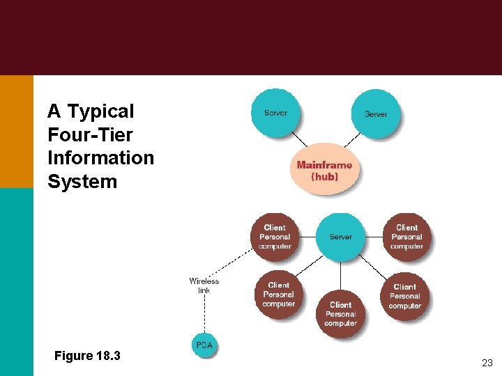 A Typical Four-Tier Information System Figure 18. 3 23 