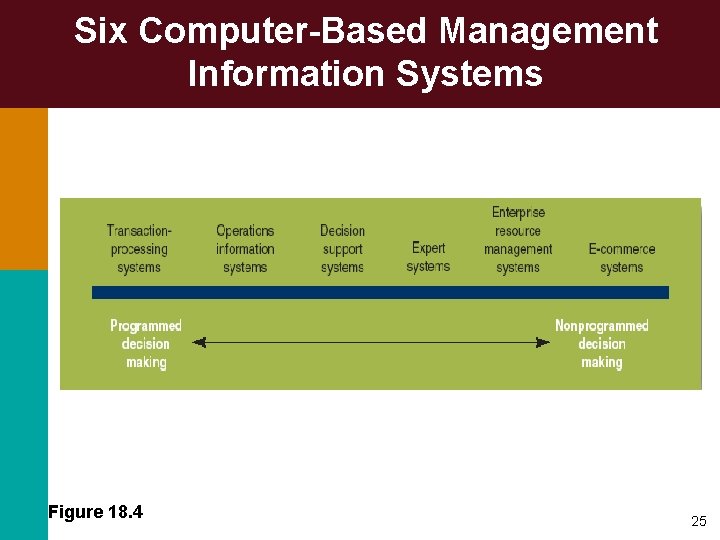 Six Computer-Based Management Information Systems Figure 18. 4 25 