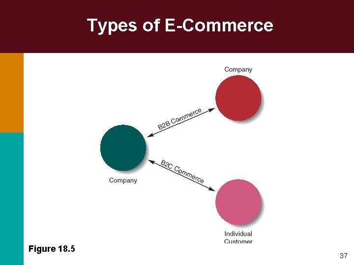 Types of E-Commerce Figure 18. 5 37 