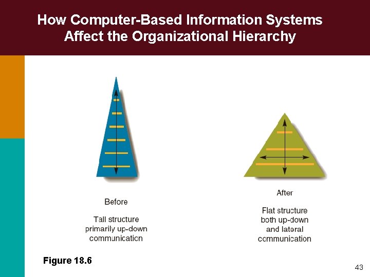 How Computer-Based Information Systems Affect the Organizational Hierarchy Figure 18. 6 43 