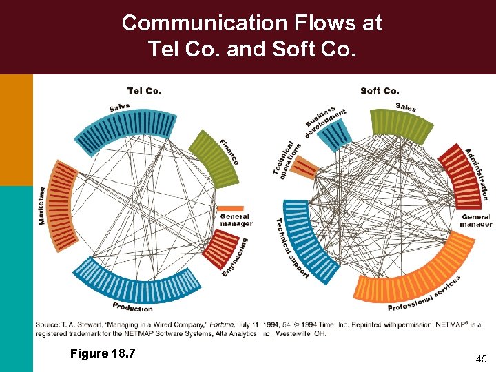 Communication Flows at Tel Co. and Soft Co. Figure 18. 7 45 