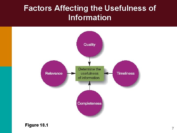 Factors Affecting the Usefulness of Information Figure 18. 1 7 